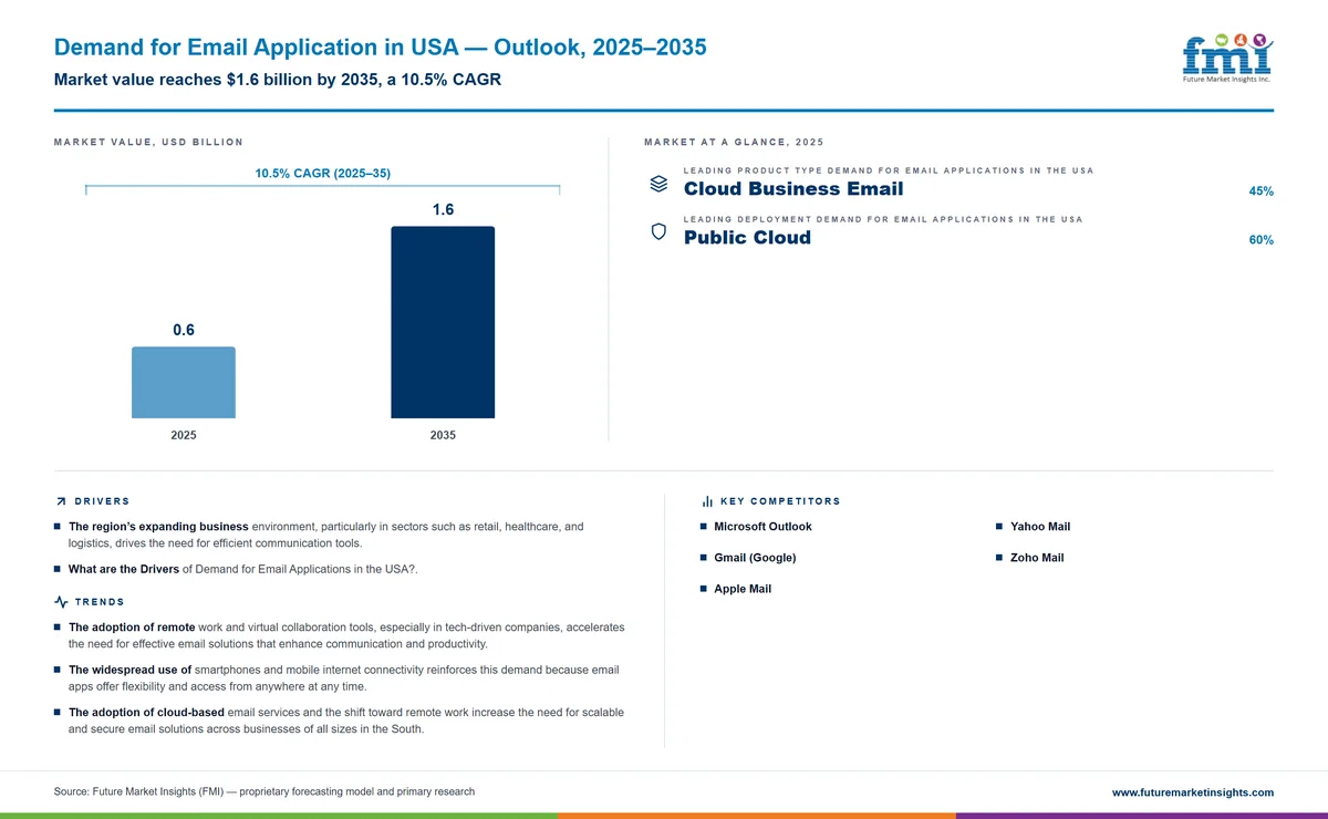 Demand for Email Application in USA Demand for Email Application in USA