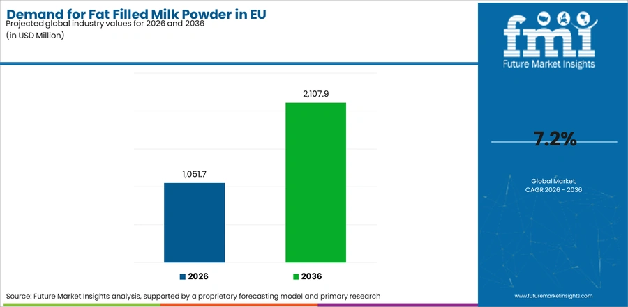Demand For Fat Filled Milk Powder In Eu Industry Value Analysis