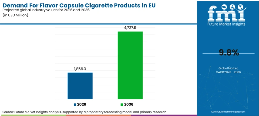 Demand For Flavor Capsule Cigarette Products In Eu Industry Value Analysis