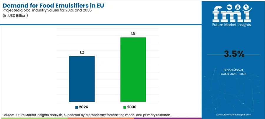 Demand For Food Emulsifiers In Eu Industry Value Analysis
