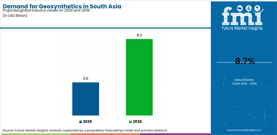 Demand For Geosynthetics In South Asia Industry Value Analysis