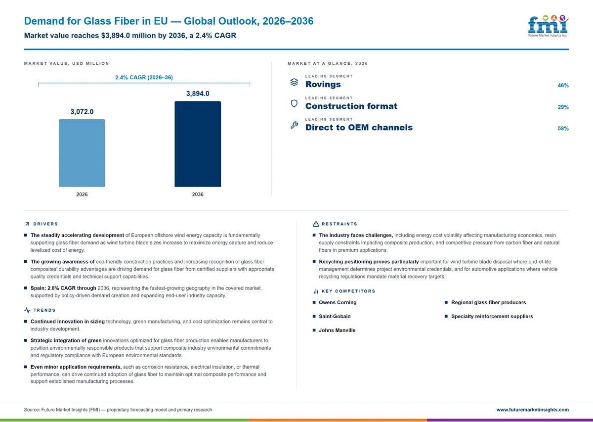 Demand for Glass Fiber in EU