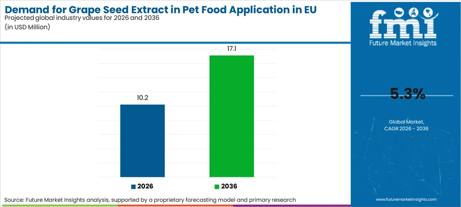 Demand For Grape Seed Extract In Pet Food Application In Eu Industry Value Analysis