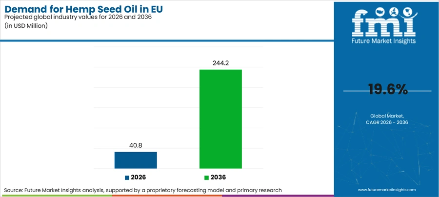 Demand For Hemp Seed Oil In Eu Industry Value Analysis