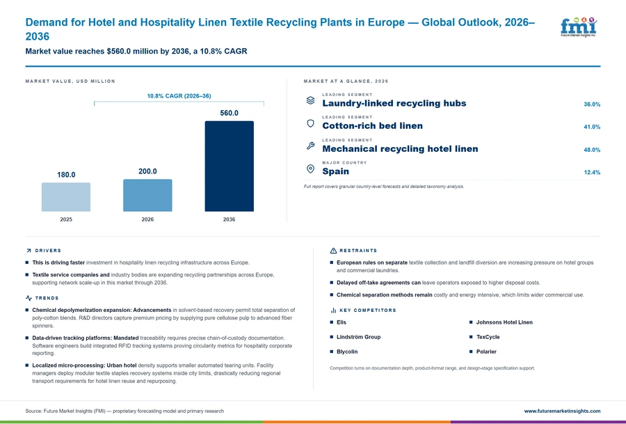 Demand For Hotel And Hospitality Linen Textile Recycling Plants In Europe Demand For Hotel And Hospitality Linen Textile Recycling Plants In Europe