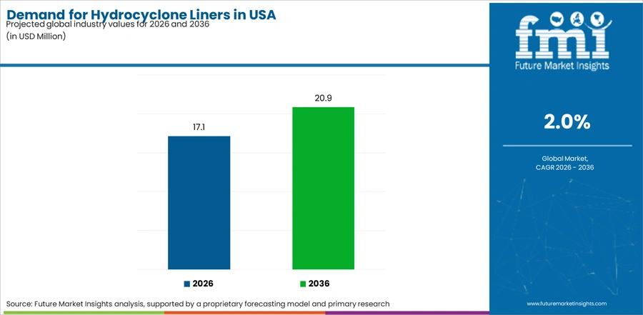 Demand For Hydrocyclone Liners In Usa Industry Value Analysis