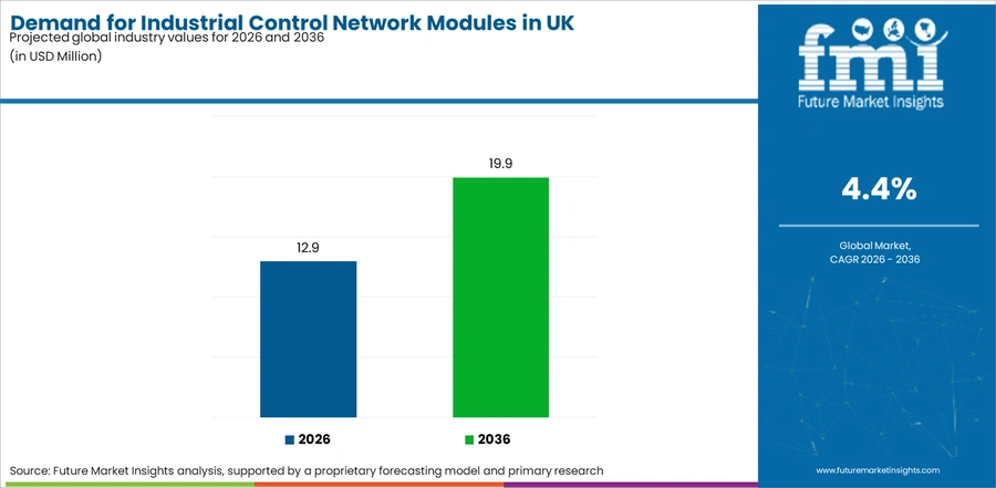 Demand For Industrial Control Network Modules In Uk Industry Value Analysis