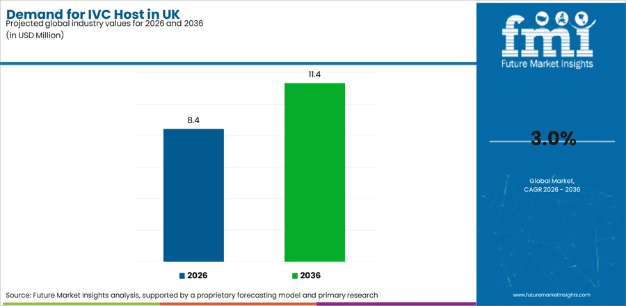 Demand For Ivc Host In Uk Industry Value Analysis
