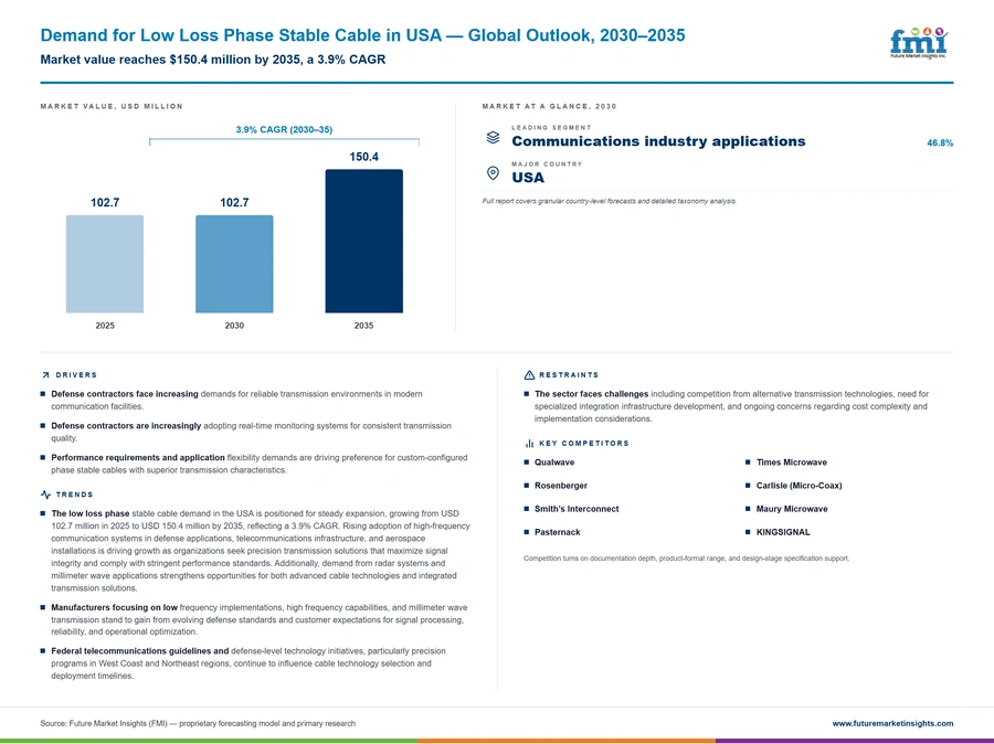 Demand For Low Loss Phase Stable Cable In Usa Demand For Low Loss Phase Stable Cable In Usa
