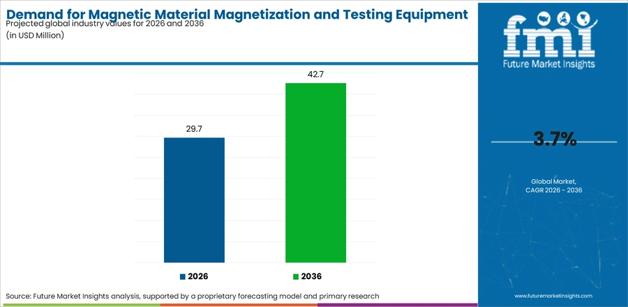 Demand For Magnetic Material Magnetization And Testing Equipment In Usa Industry Value Analysis
