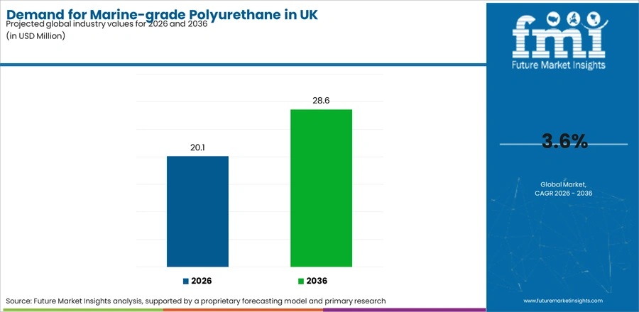 Demand For Marine Grade Polyurethane In Uk Industry Value Analysis
