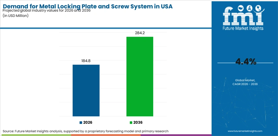 Demand For Metal Locking Plate And Screw System In Usa Industry Value Analysis