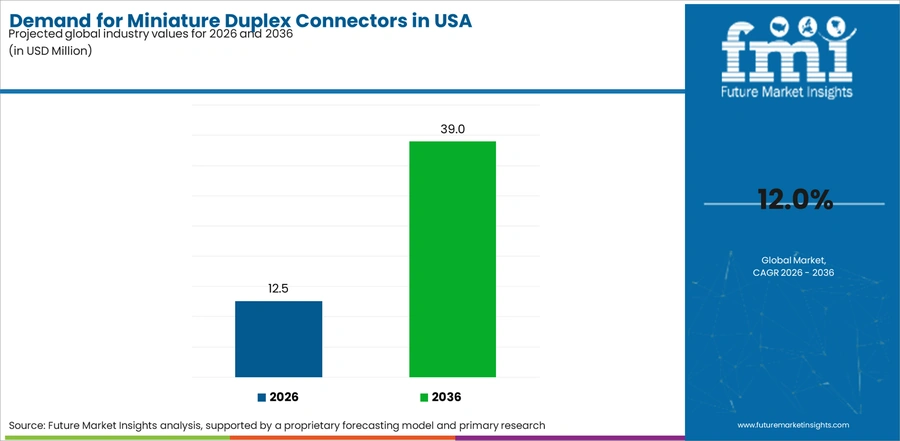 Demand For Miniature Duplex Connectors In Usa Industry Value Analysis