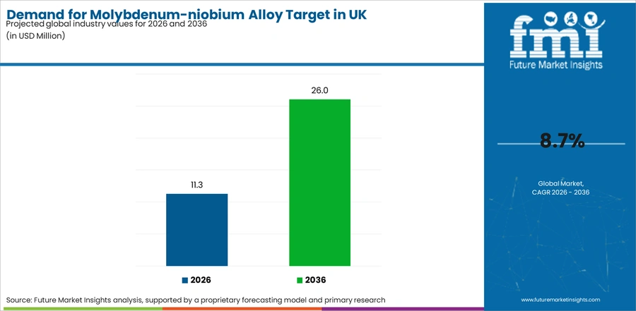 Demand For Molybdenum Niobium Alloy Target In Uk Industry Value Analysis