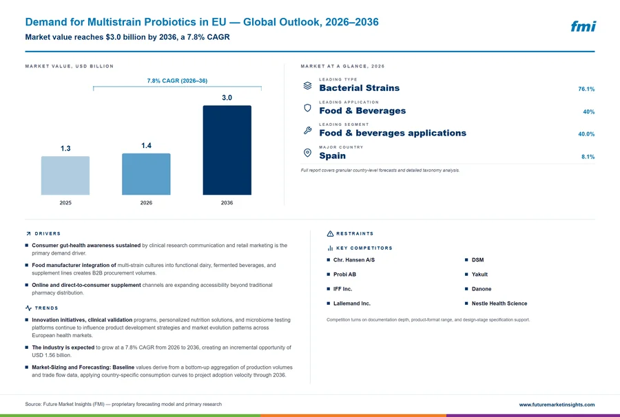 Demand for Multistrain Probiotics in EU