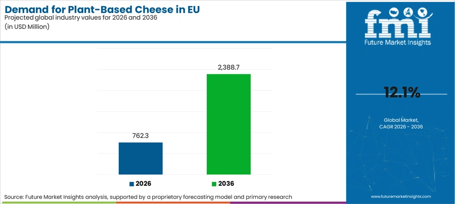 Demand For Plant Based Cheese In Eu Industry Value Analysis