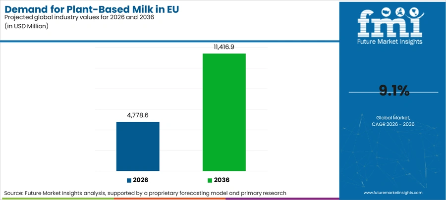 Demand For Plant Based Milk In Eu Industry Value Analysis
