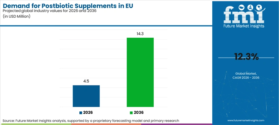 Demand For Postbiotic Supplements In Eu Industry Value Analysis