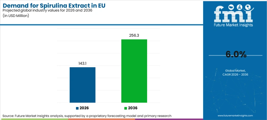 Demand For Spirulina Extract In Eu Industry Value Analysis