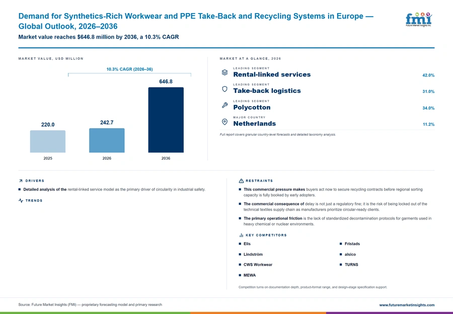 Demand For Synthetics Rich Workwear And Ppe Take Back And Recycling Systems In Europe Demand For Synthetics Rich Workwear And Ppe Take Back And Recycling Systems In Europe