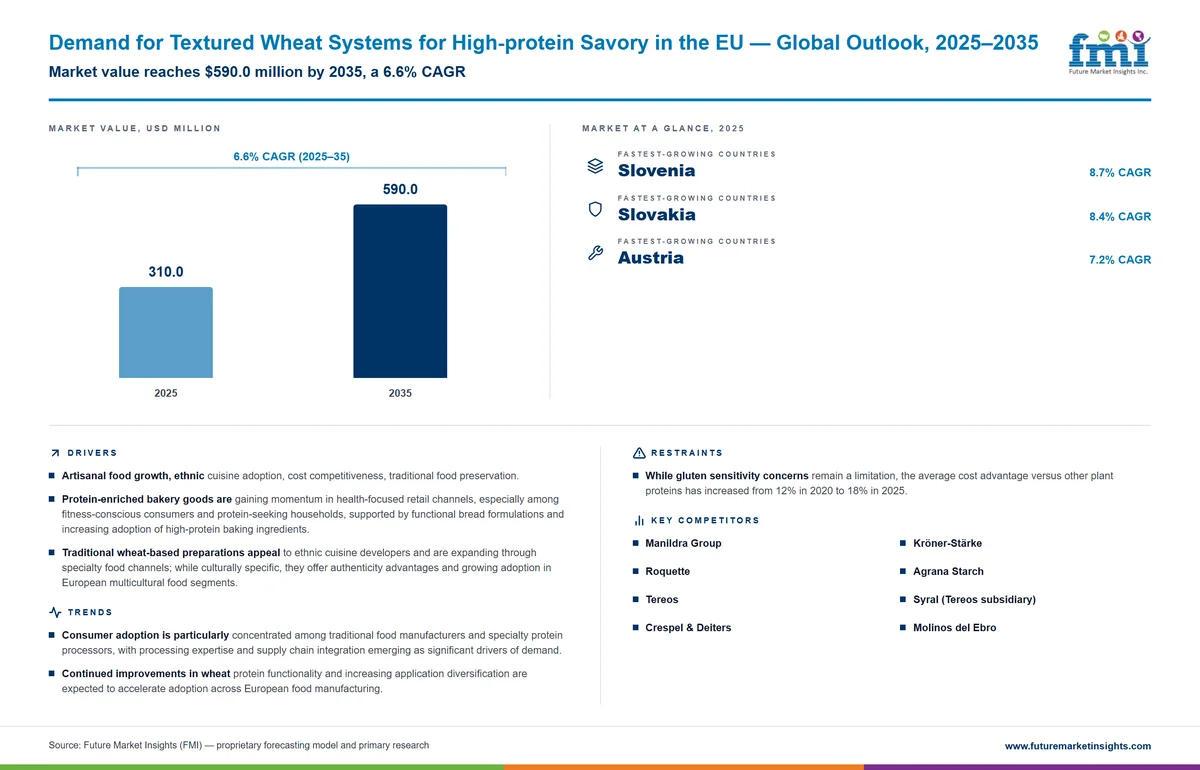 Demand for Textured Wheat Systems for High-protein Savory in the EU