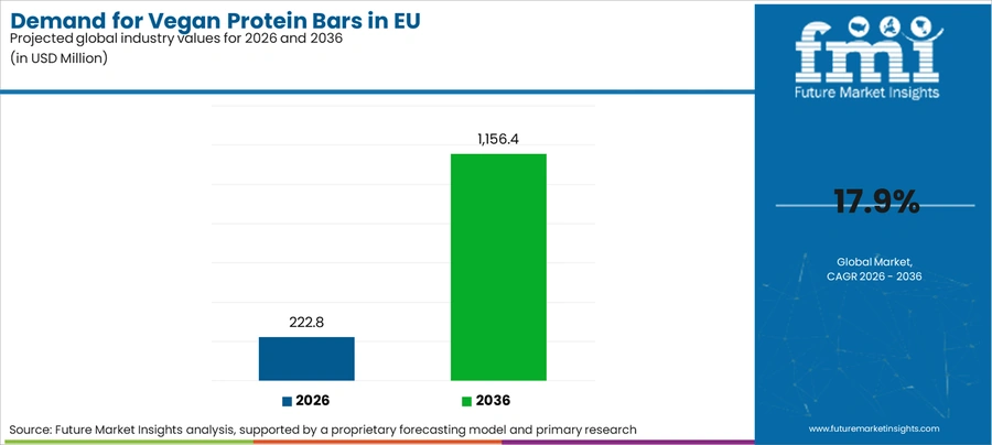Demand For Vegan Protein Bars In Eu Industry Value Analysis