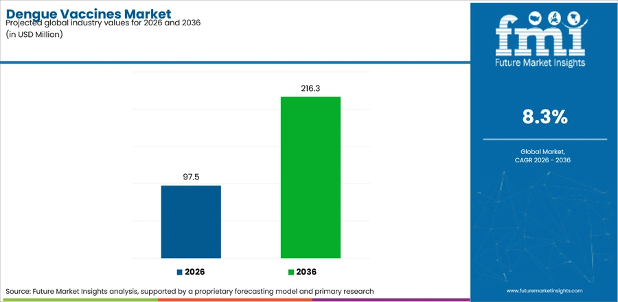Dengue Vaccines Market Industry Value Analysis