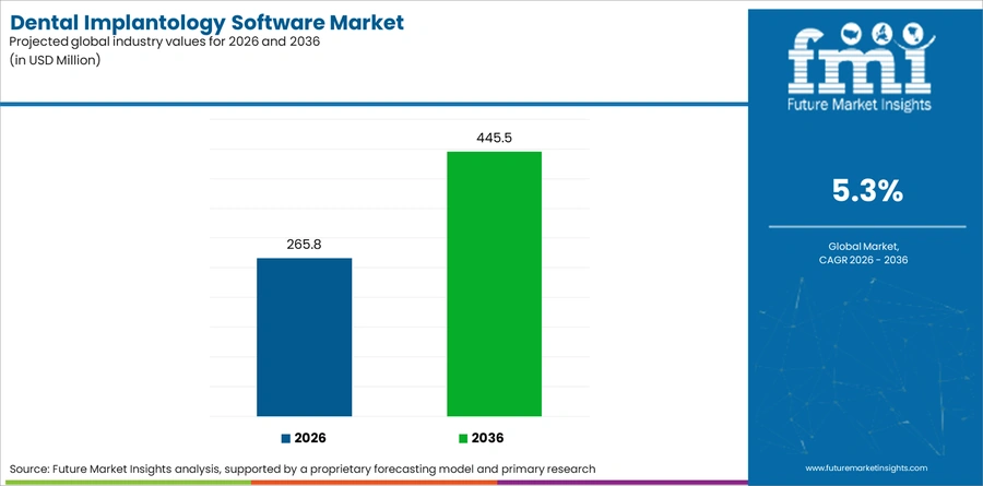 Dental Implantology Software Market Industry Value Analysis