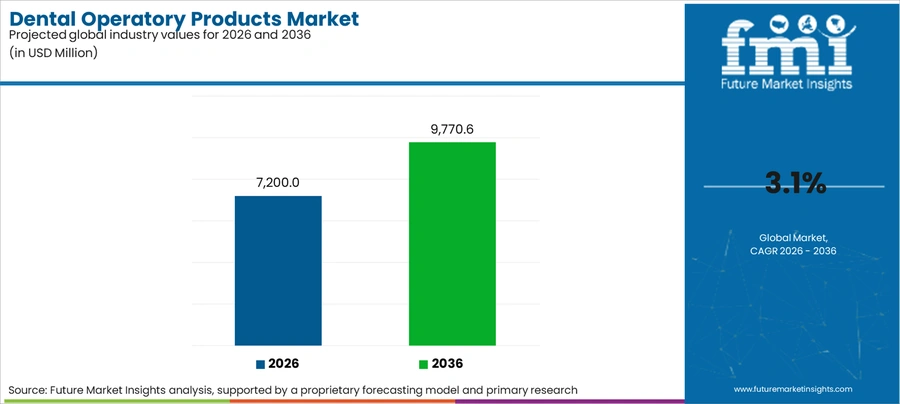 Dental Operatory Products Market Industry Value Analysis
