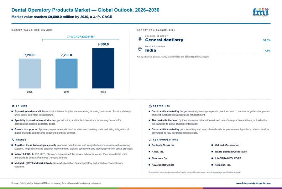 Dental Operatory Products Market Dental Operatory Products Market