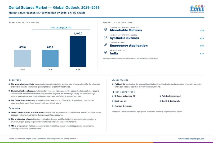 Dental Sutures Market