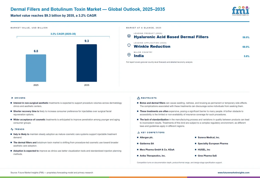 Dermal Fillers and Botulinum Toxin Market