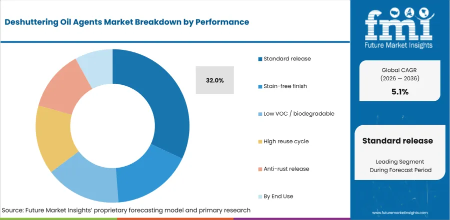 Deshuttering Oil Agents Market Analysis By Performance