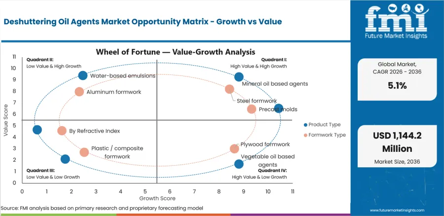 Deshuttering Oil Agents Market Opportunity Matrix Growth Vs Value