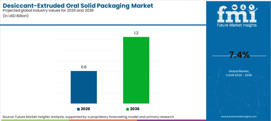 Desiccant Extruded Oral Solid Packaging Market Industry Value Analysis
