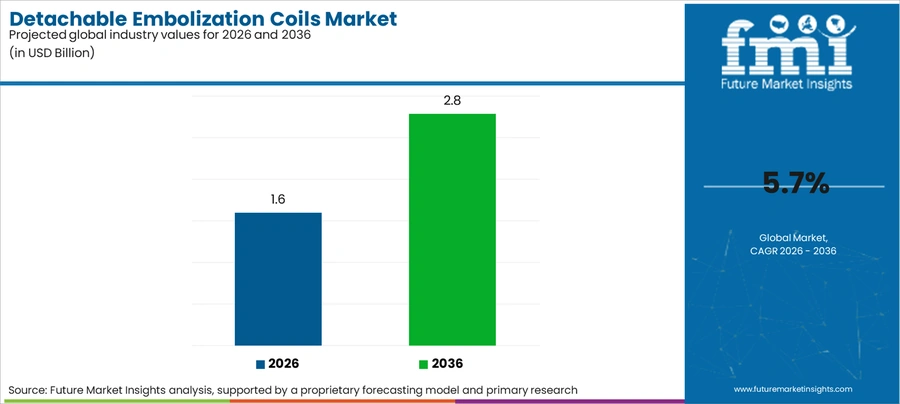 Detachable Embolization Coils Market Industry Value Analysis