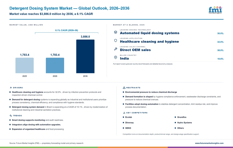 Detergent Dosing System Market