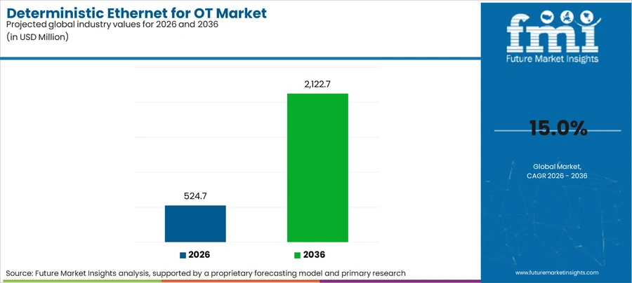 Deterministic Ethernet For Ot Market Industry Value Analysis