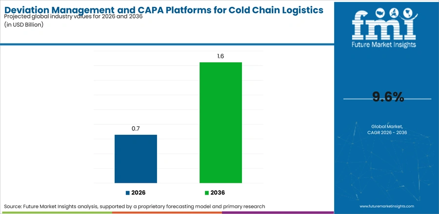 Deviation Management And Capa Platforms For Cold Chain Logistics Market Industry Value Analysis