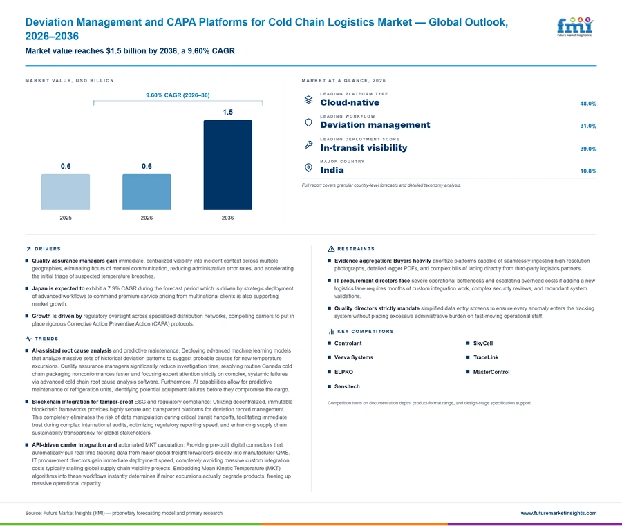 Deviation Management And Capa Platforms For Cold Chain Logistics Market Deviation Management And Capa Platforms For Cold Chain Logistics Market