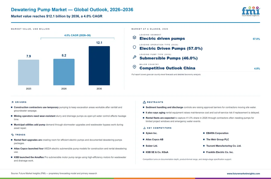 Dewatering Pump Market