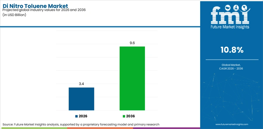 Di Nitro Toluene Market Industry Value Analysis