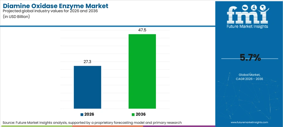 Diamine Oxidase Enzyme Market Industry Value Analysis