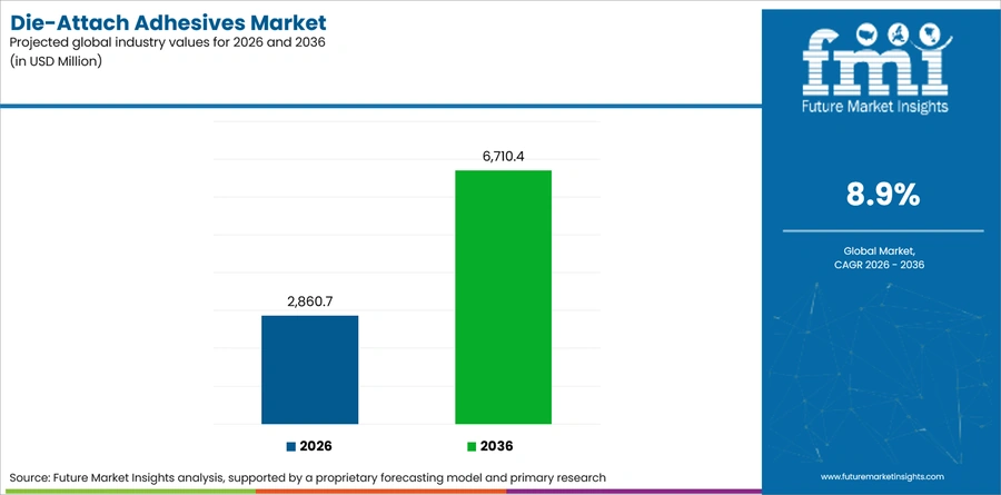 Die Attach Adhesives Market Industry Value Analysis