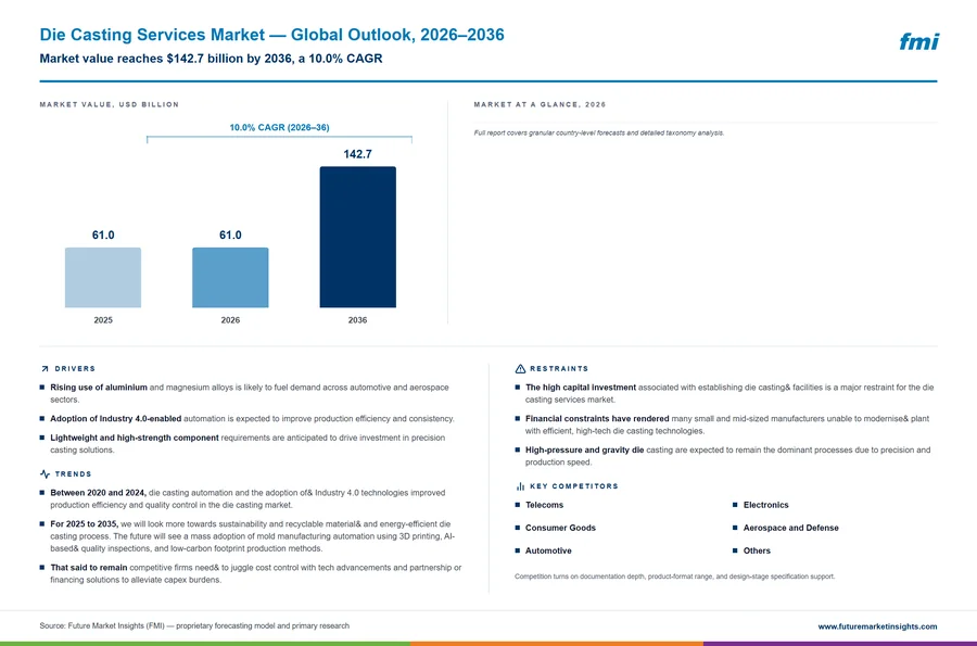 Die Casting Services Market