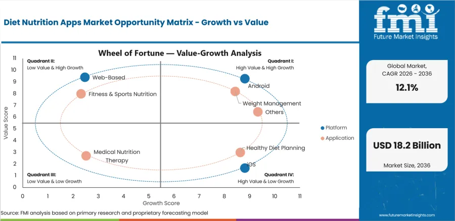 Diet Nutrition Apps Market Opportunity Matrix Growth Vs Value