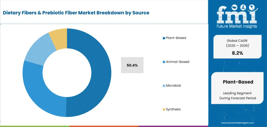 Dietary Fibers & Prebiotic Fiber Market Analysis By Source