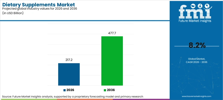 Dietary Supplements Market Industry Value Analysis