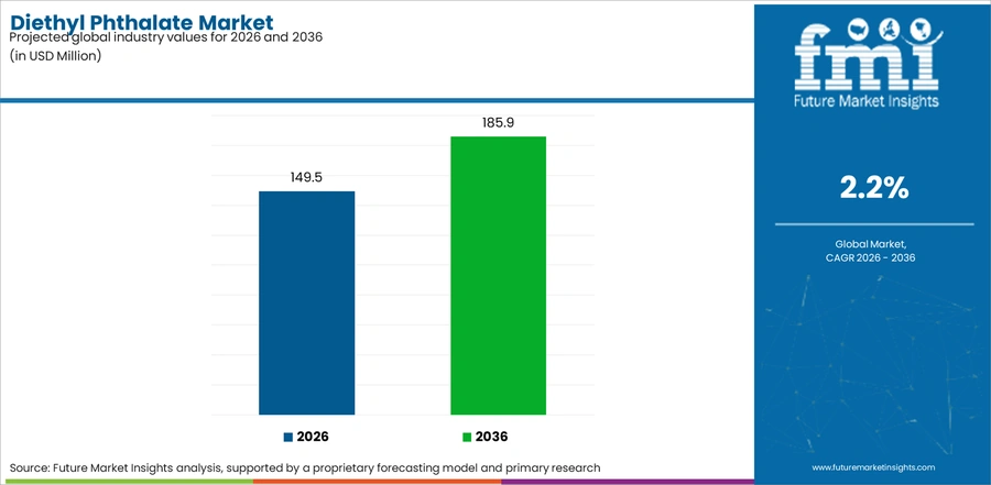 Diethyl Phthalate Market Industry Value Analysis