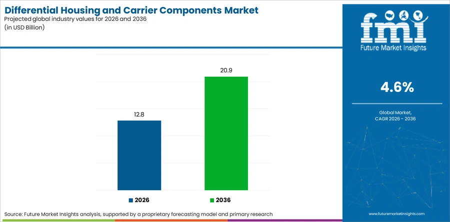 Differential Housing And Carrier Components Market Industry Value Analysis